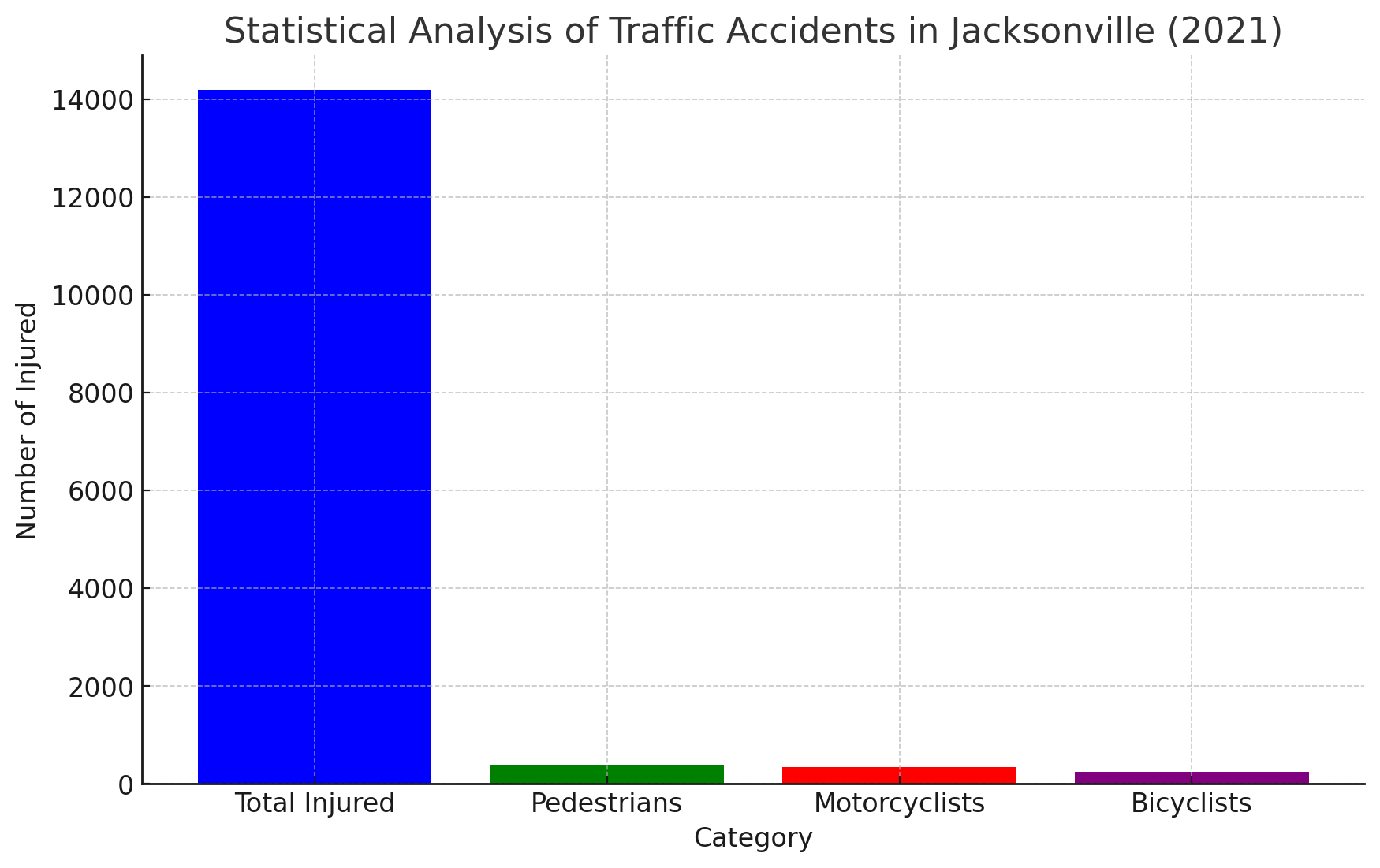 Statistical Analysis of Traffic Accidents