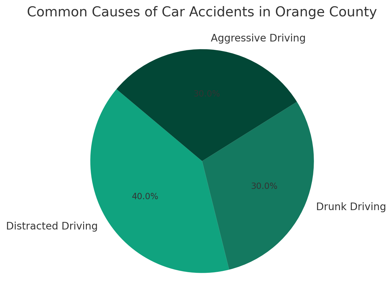 Common Causes of Car Accidents in Orange County