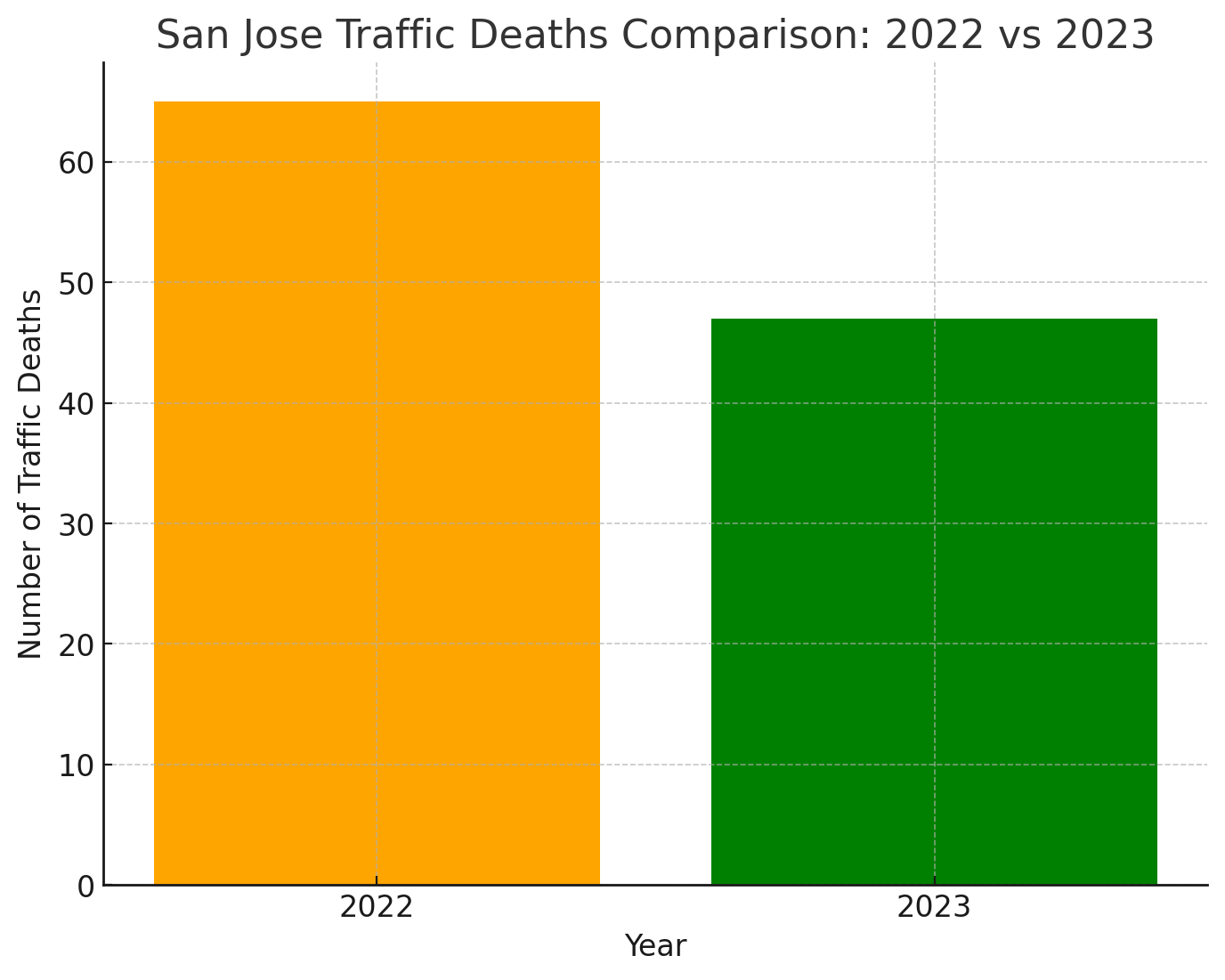 Recent Statistics on San Jose Hit and Run Incidents