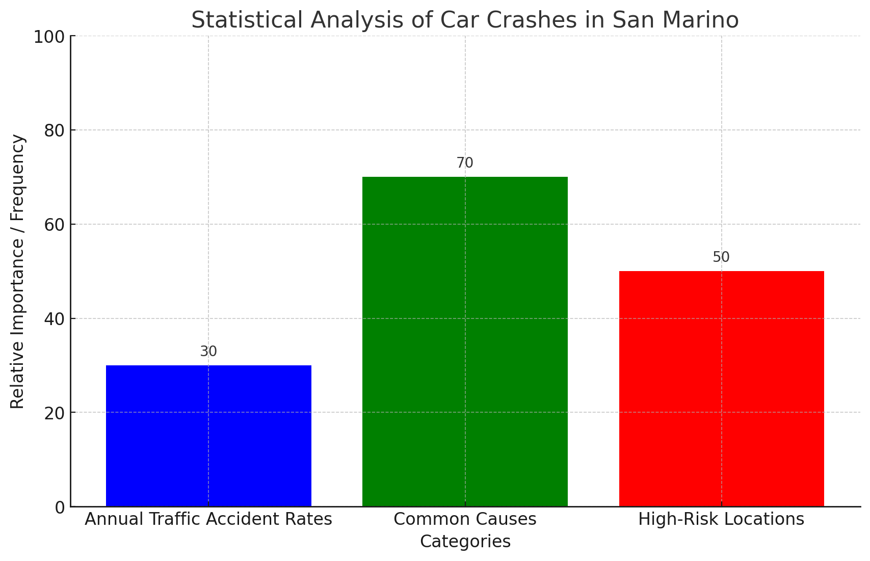 Statistical Analysis of Car Crashes in San Marino