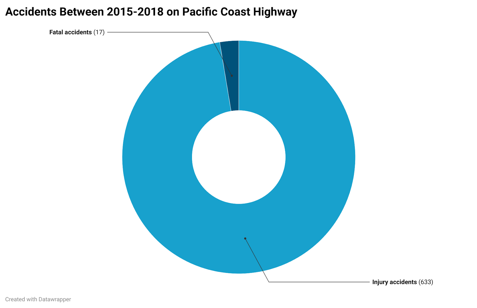 Accidents Between 2015-2018 on Pacific Coast Highway