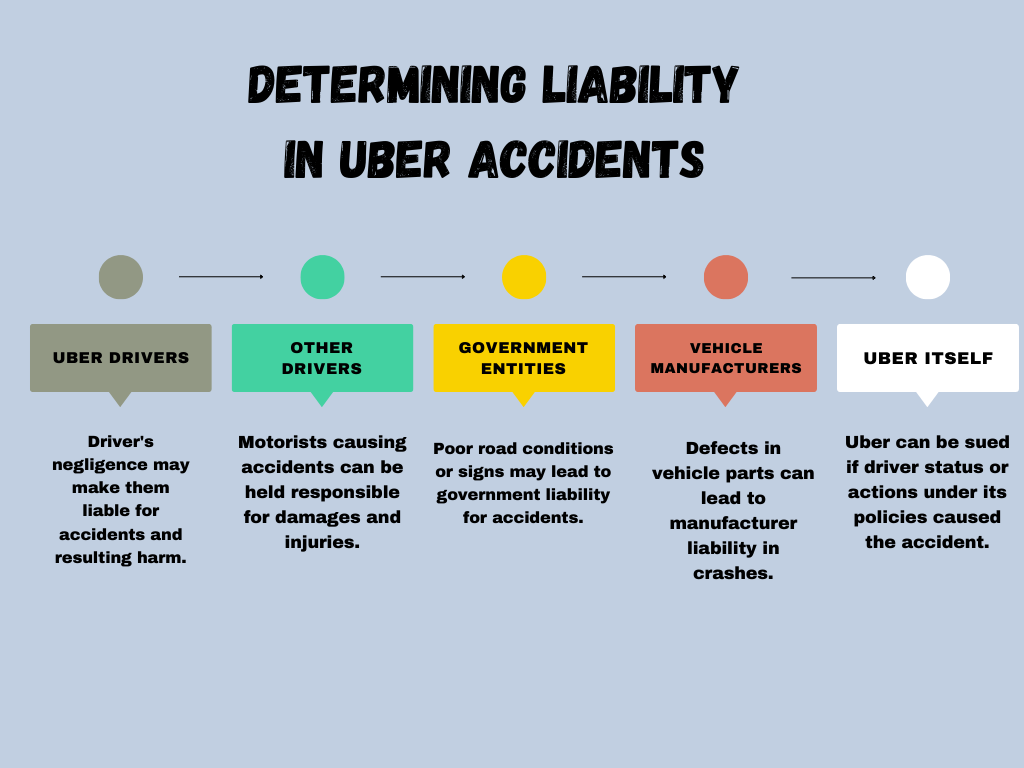 Determining Liability in Uber Accidents