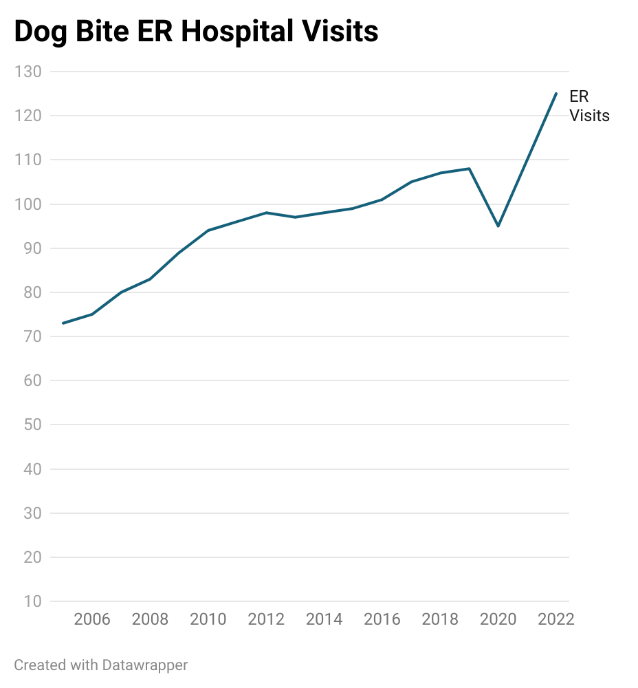 Dog Bite ER Hospital Visits