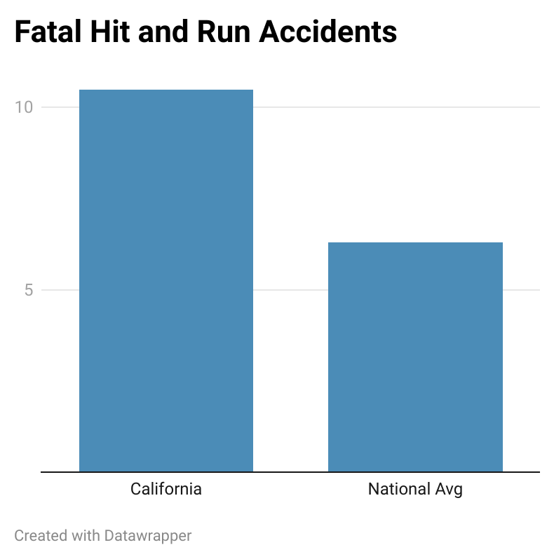 Fatal Hit and Run Accidents' Statistics