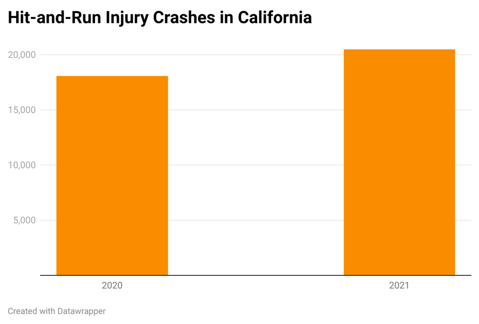 Hit-and-run Injury Crashes in California