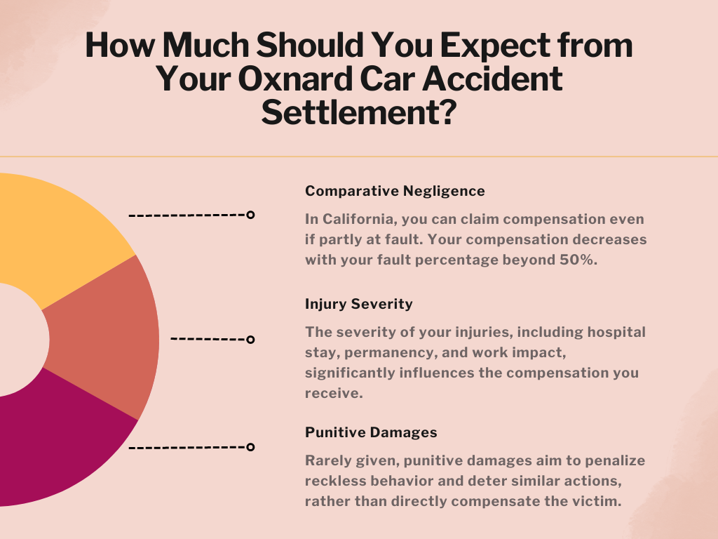 How Much Should You Expect From Your Oxnard Car Accident Settlement