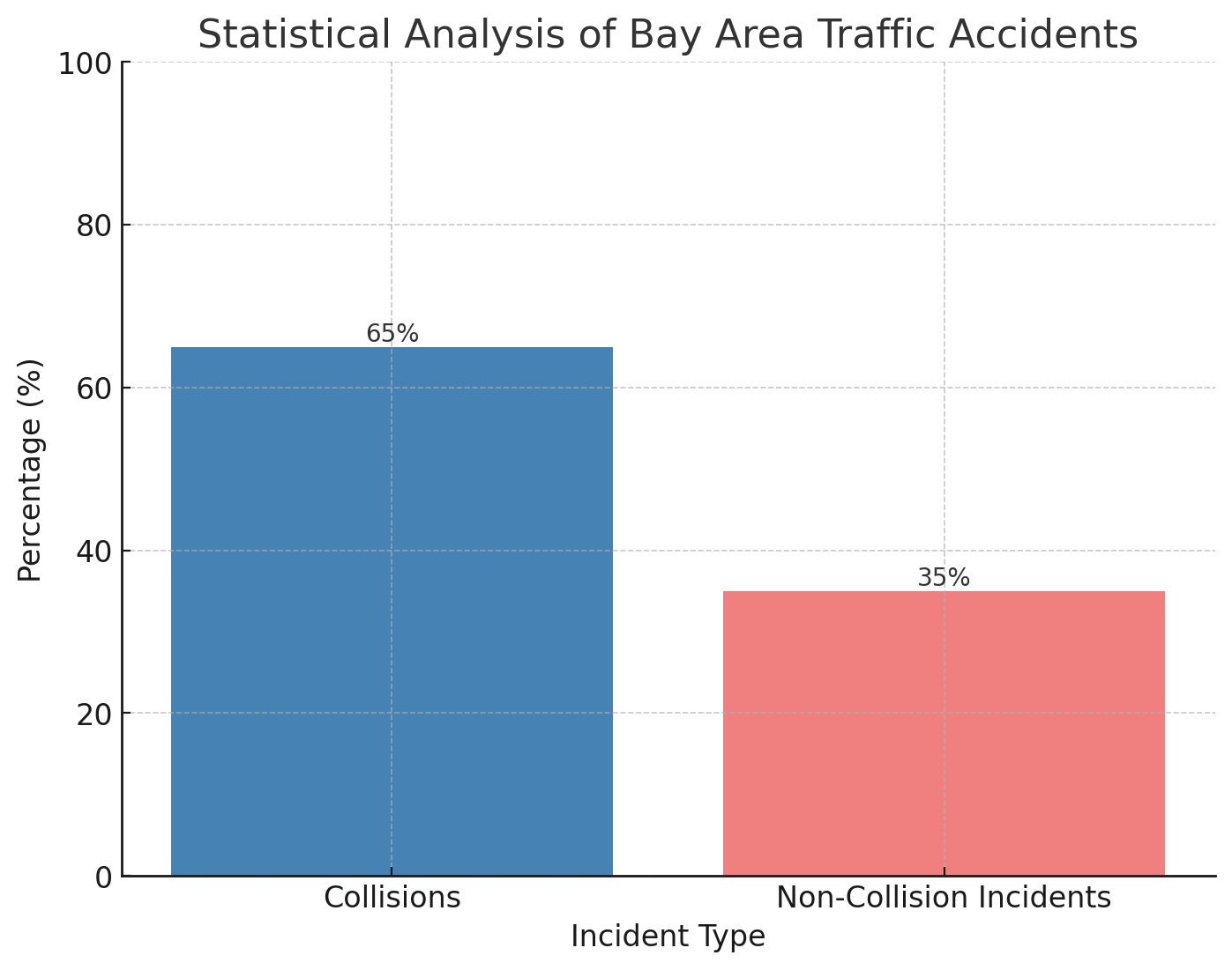 Infrastructure and Road Safety Improvements