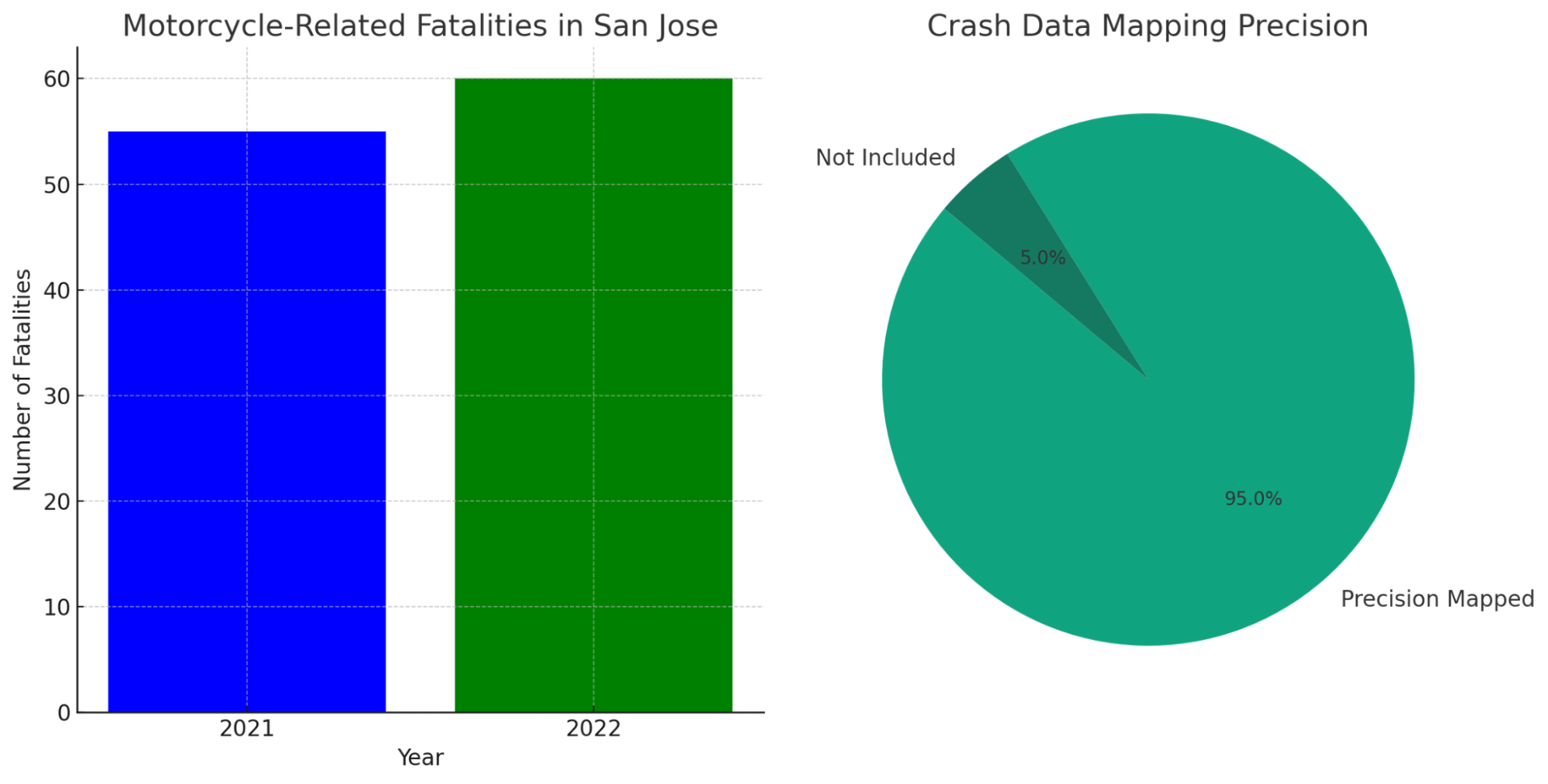 Motorcycle Accident Statistics in San Jose