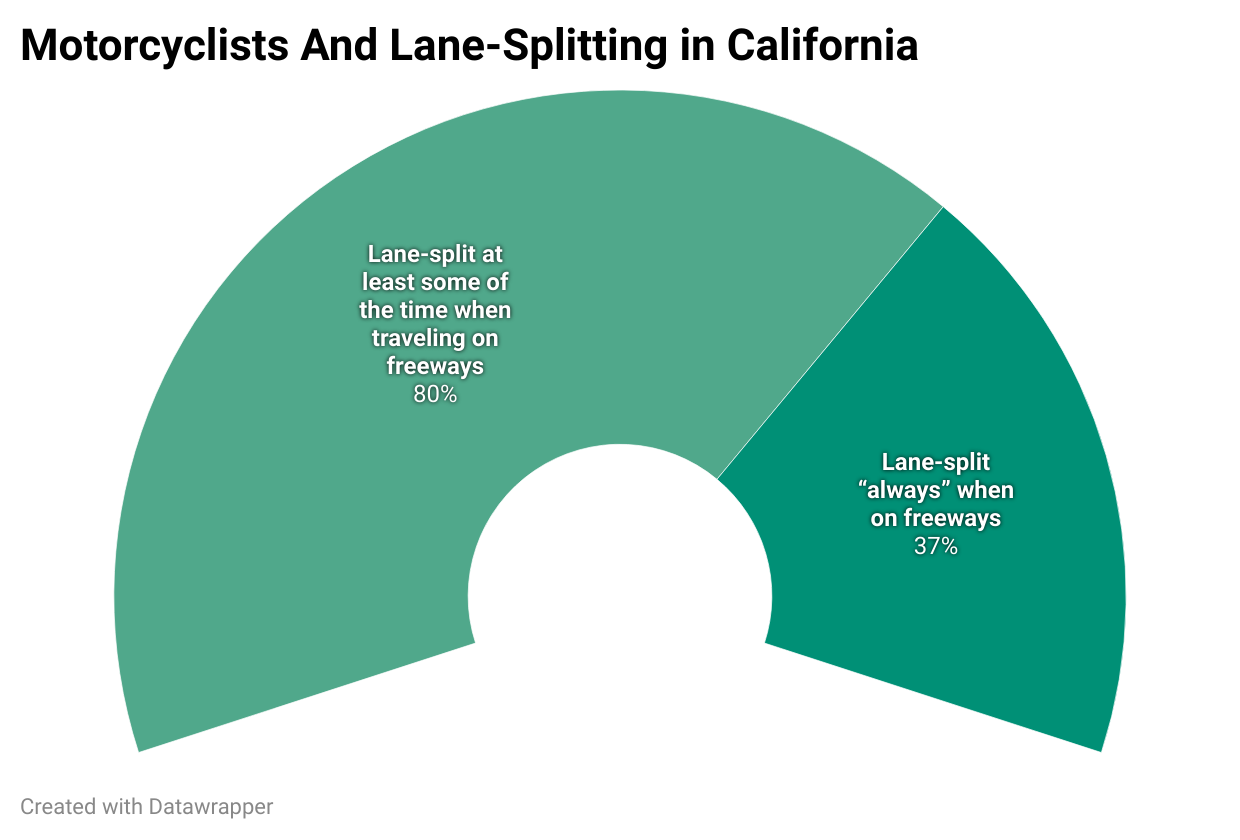 Motorcyclists and Lane-Splitting in California 