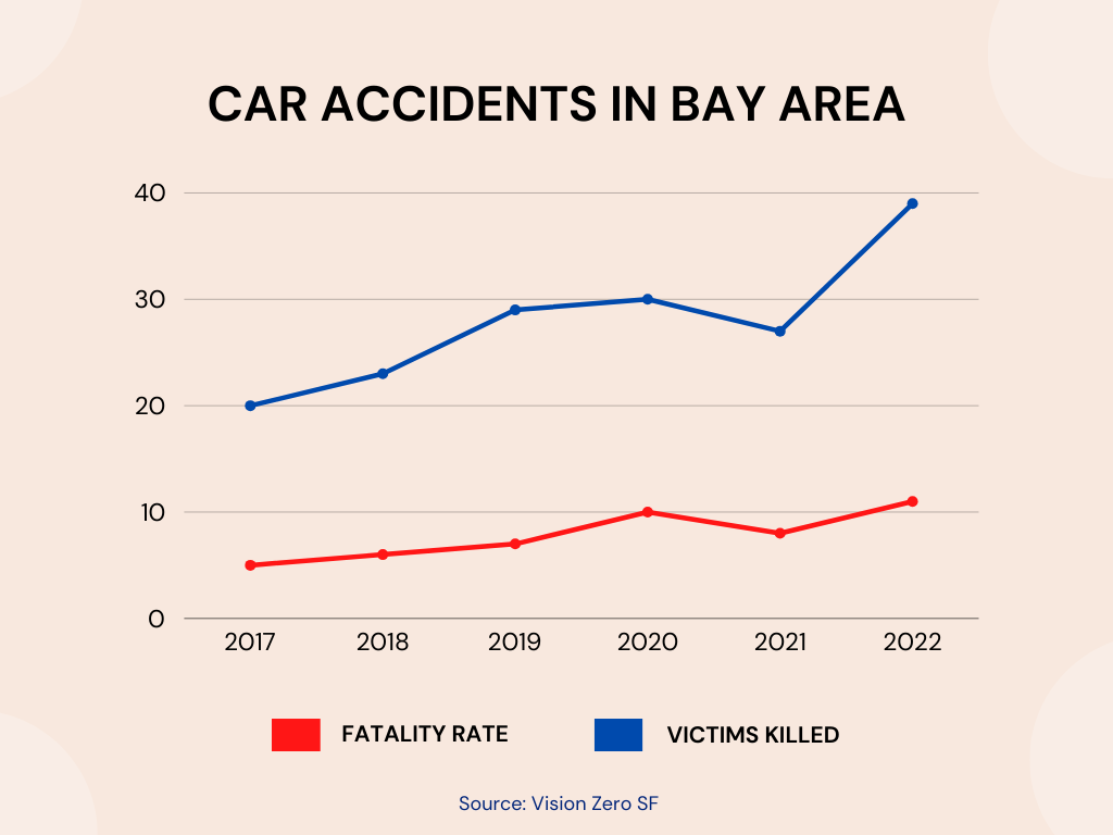Overview of San Francisco Car Accidents