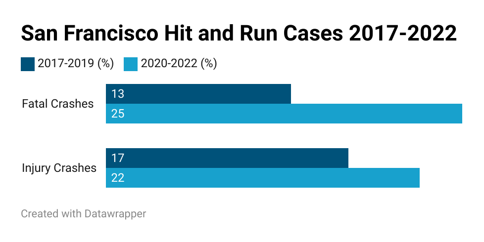 San Francisco Hit and Run Cases 2017-2022