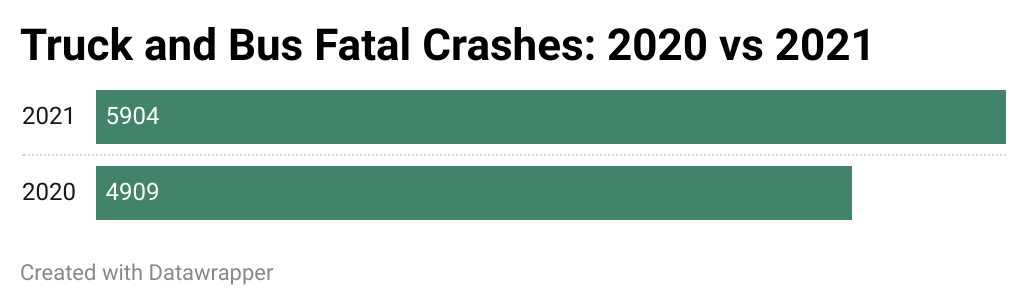 Truck and Bus Fatal Crashes 2020 vs 2021
