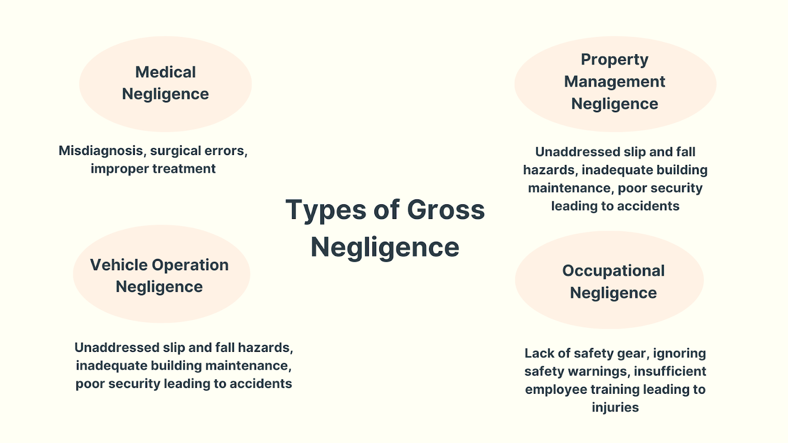 Types of Gross Negligence