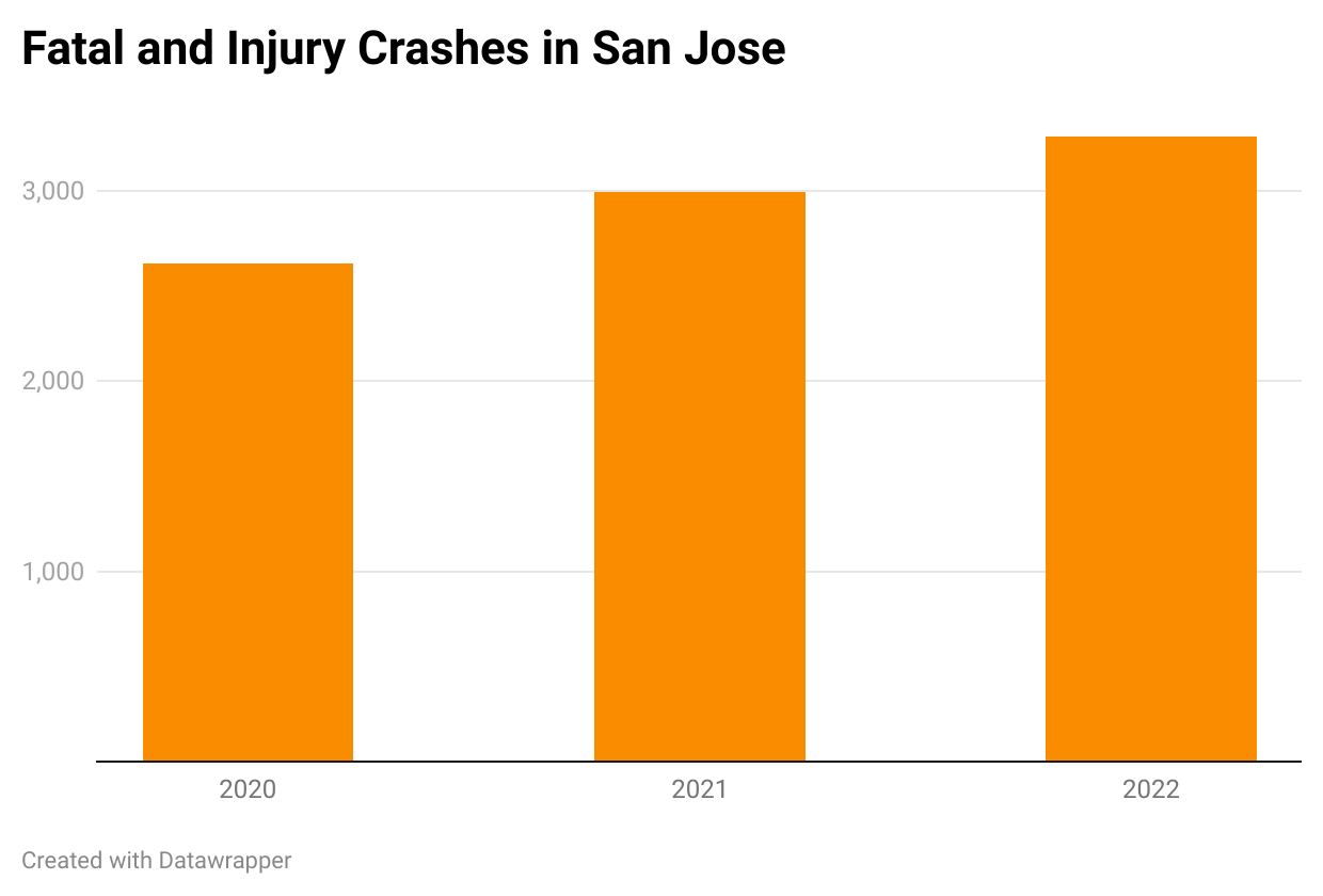 Understanding Traffic Accidents in San Jose 