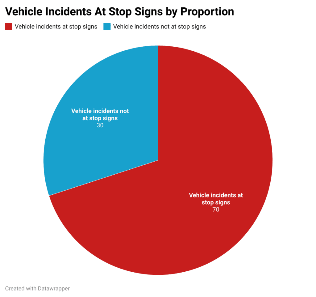 Vehicle Incidents At Stop Signs by Proportion