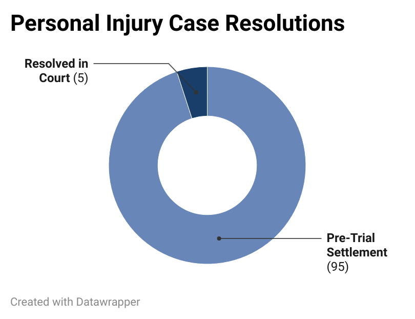 Personal Injury Case Resolutions