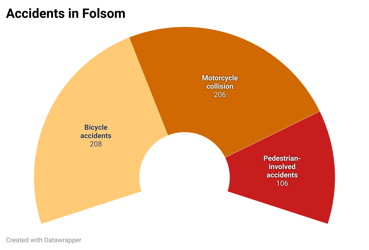 Accidents in Folsom