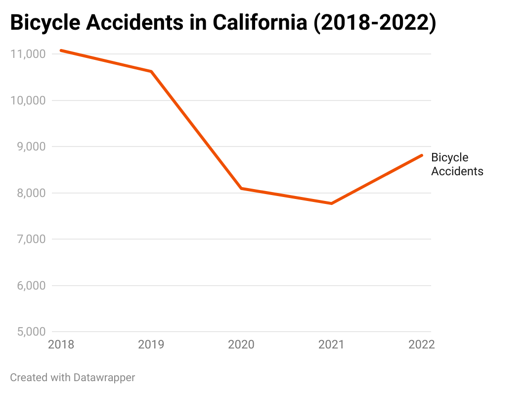 Bicycle Accidents in California (2018-2022)