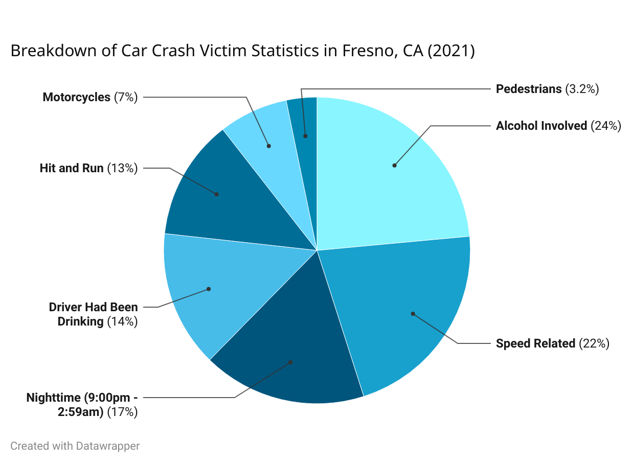 Breakdown of Car Crash Victim Statistics in Fresno, CA (2021)