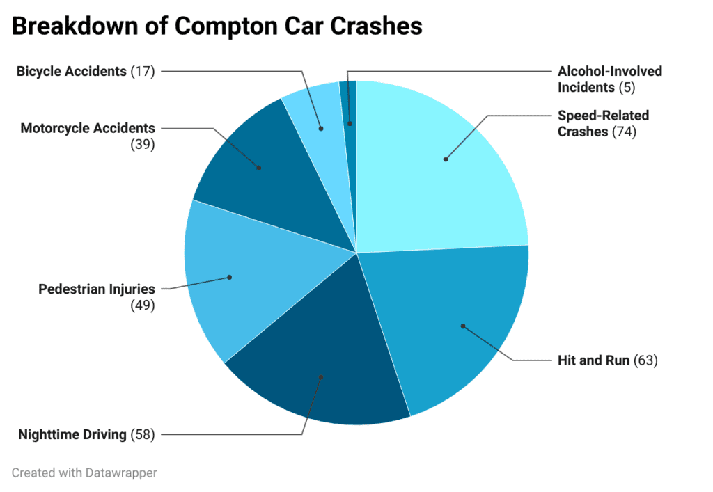 Breakdown of Compton Car Crashes