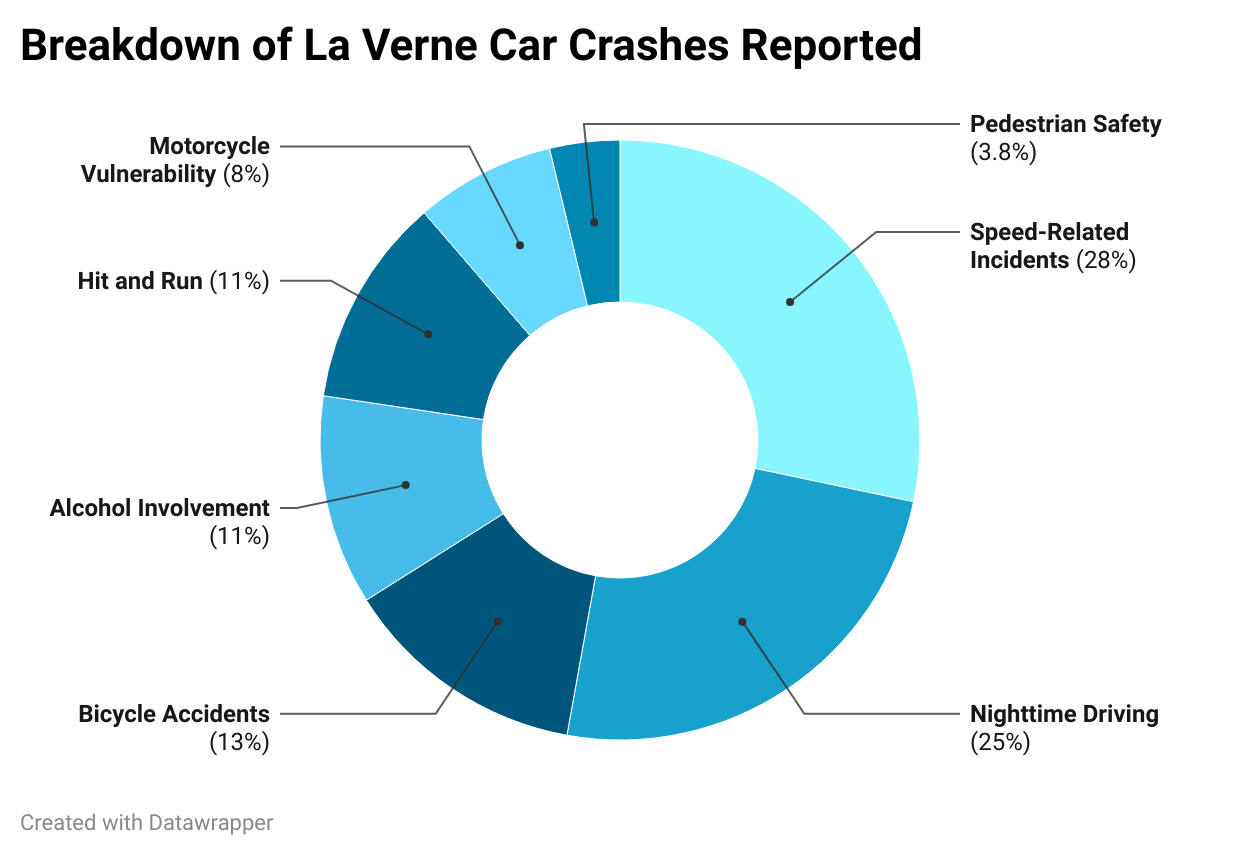 Breakdown of La Verne Car Crashes Reported