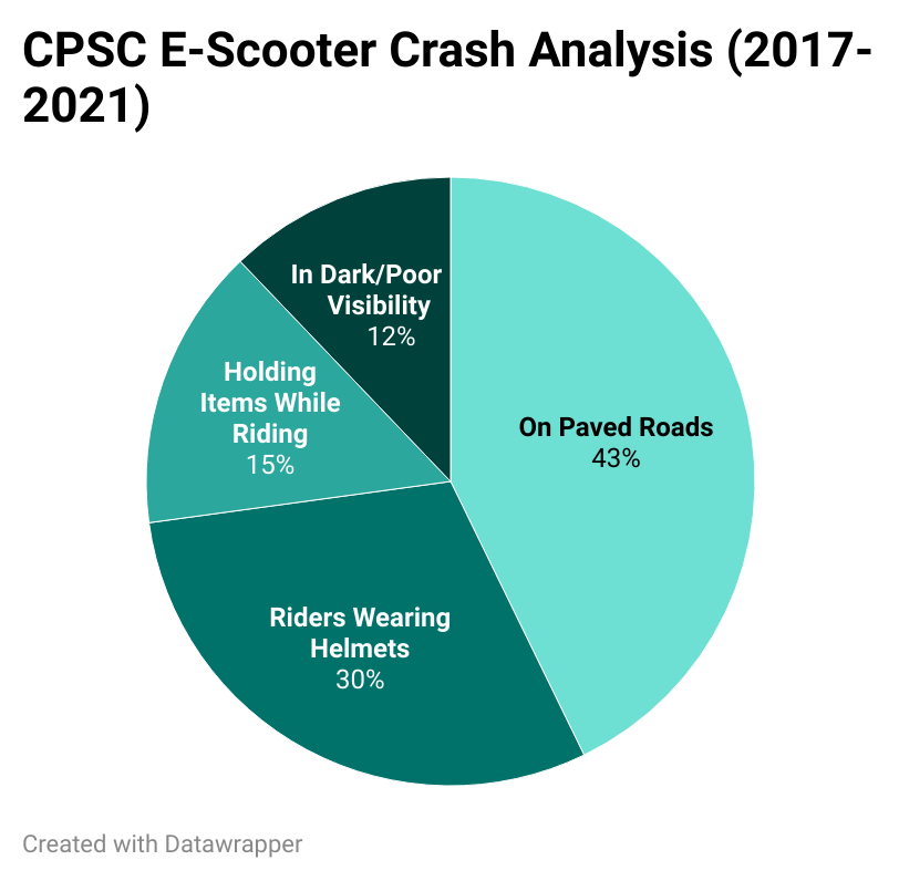CPSC E-Scooter Crash Analysis (2017-2021)