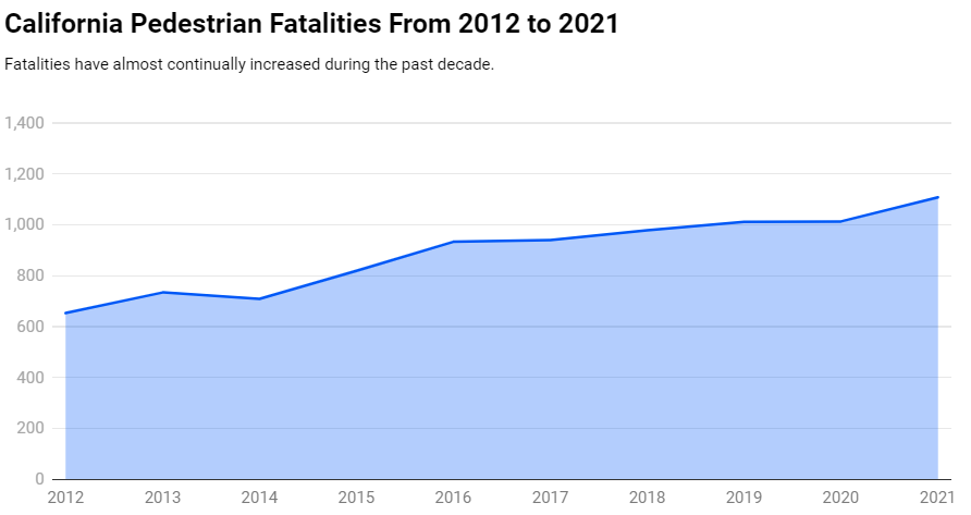 California Pedestrian Fatalities from 2012 to 2021