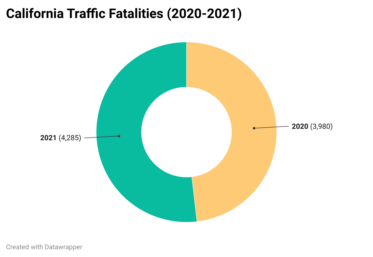 California Traffic Fatalities (2020-2021)