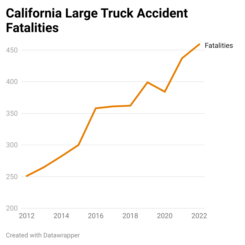California large Truck Accident Fatalities