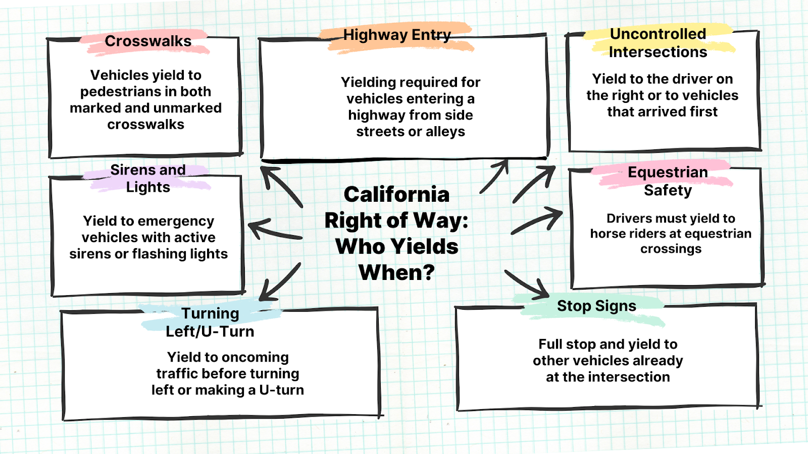 California’s Right of Way Laws who yields when