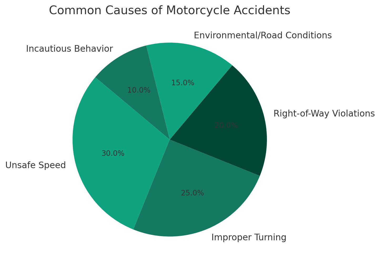 Causes and Risk Factors of Motorcycle Accidents