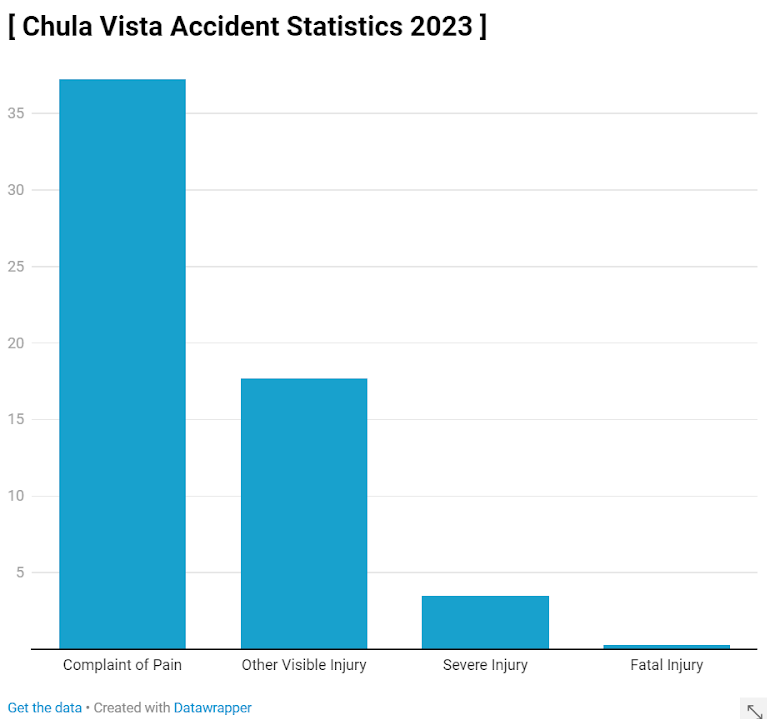Chula Vista Accident Statistics 2023