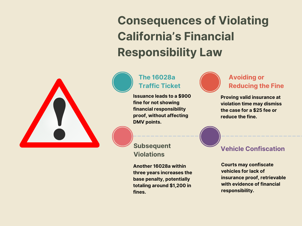 Consequences of Violating California’s Financial Responsibility Law