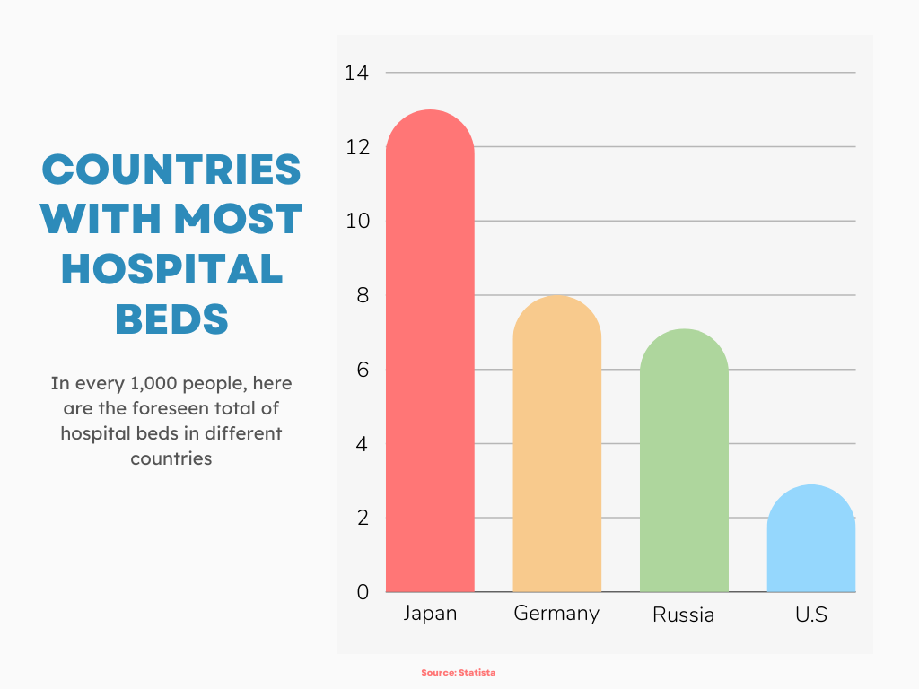 Countries with most Hospital Beds