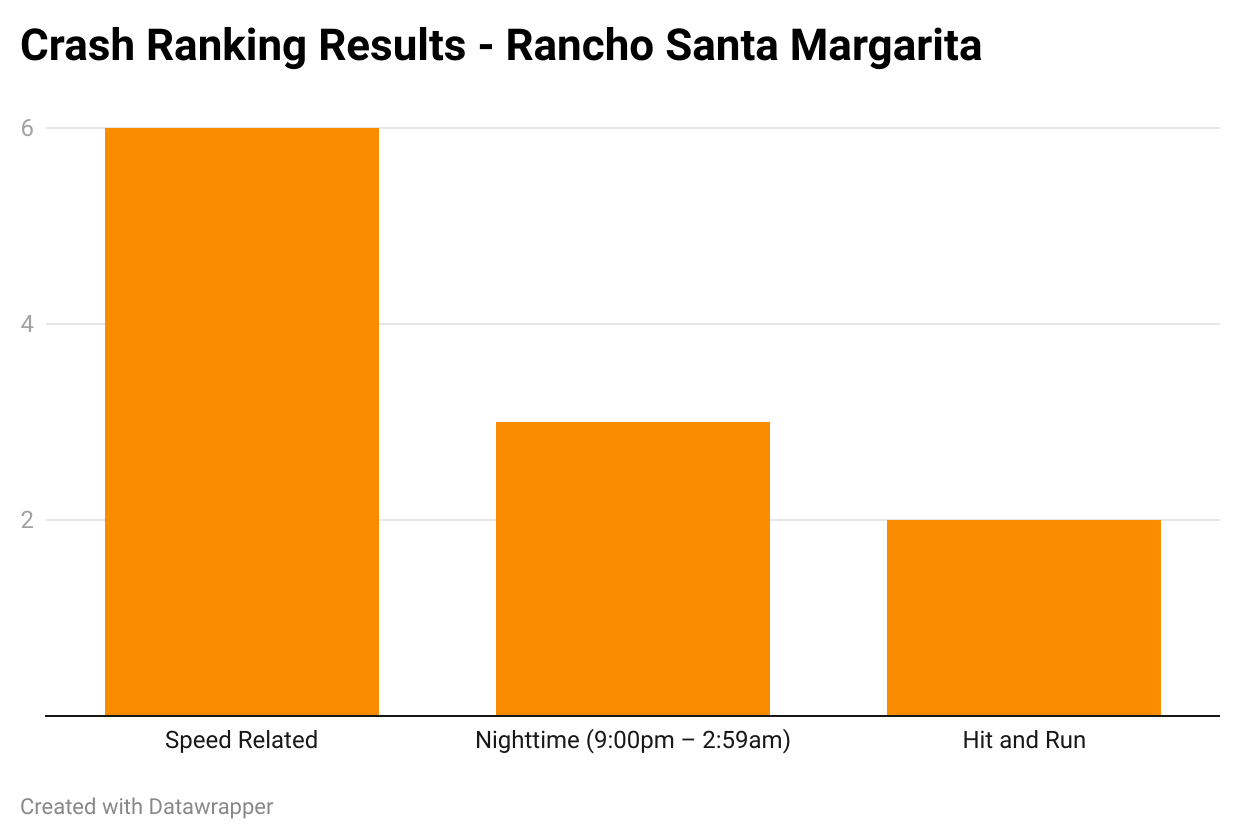 Crash Ranking Results-Rancho Santa Margarita