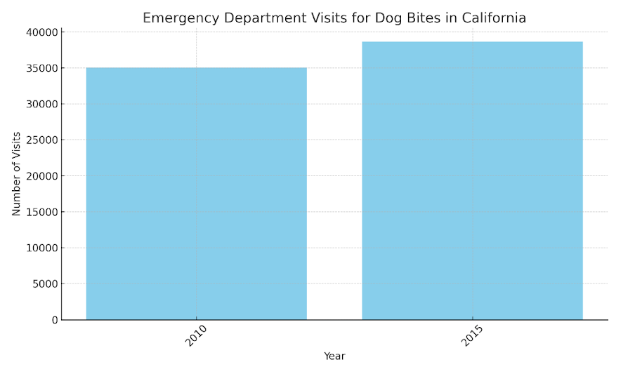 Emergency deparment Visits for dog bites in california