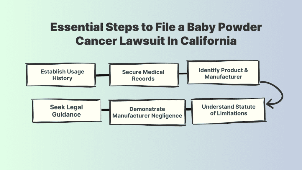 Essential Steps to File a Lawsuit for Baby Powder Cancer lawsuit in California