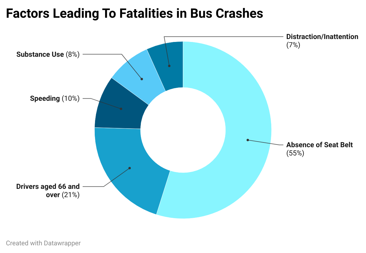 Factors Leading to Fatalities in Bus Crashes