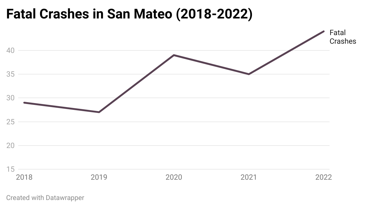 Fatal Crashes in San Mateo (2018-2022)