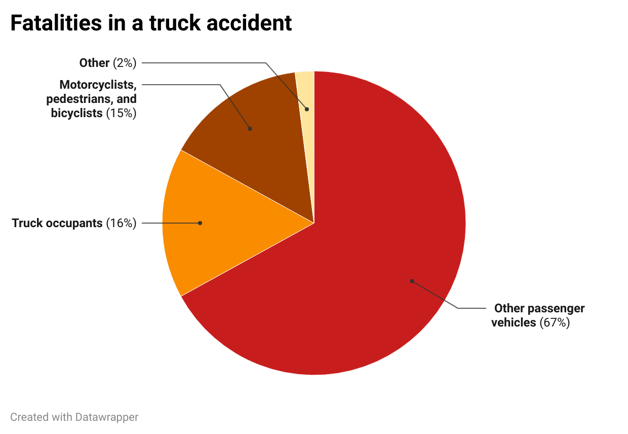 Fatalities in a truck accident