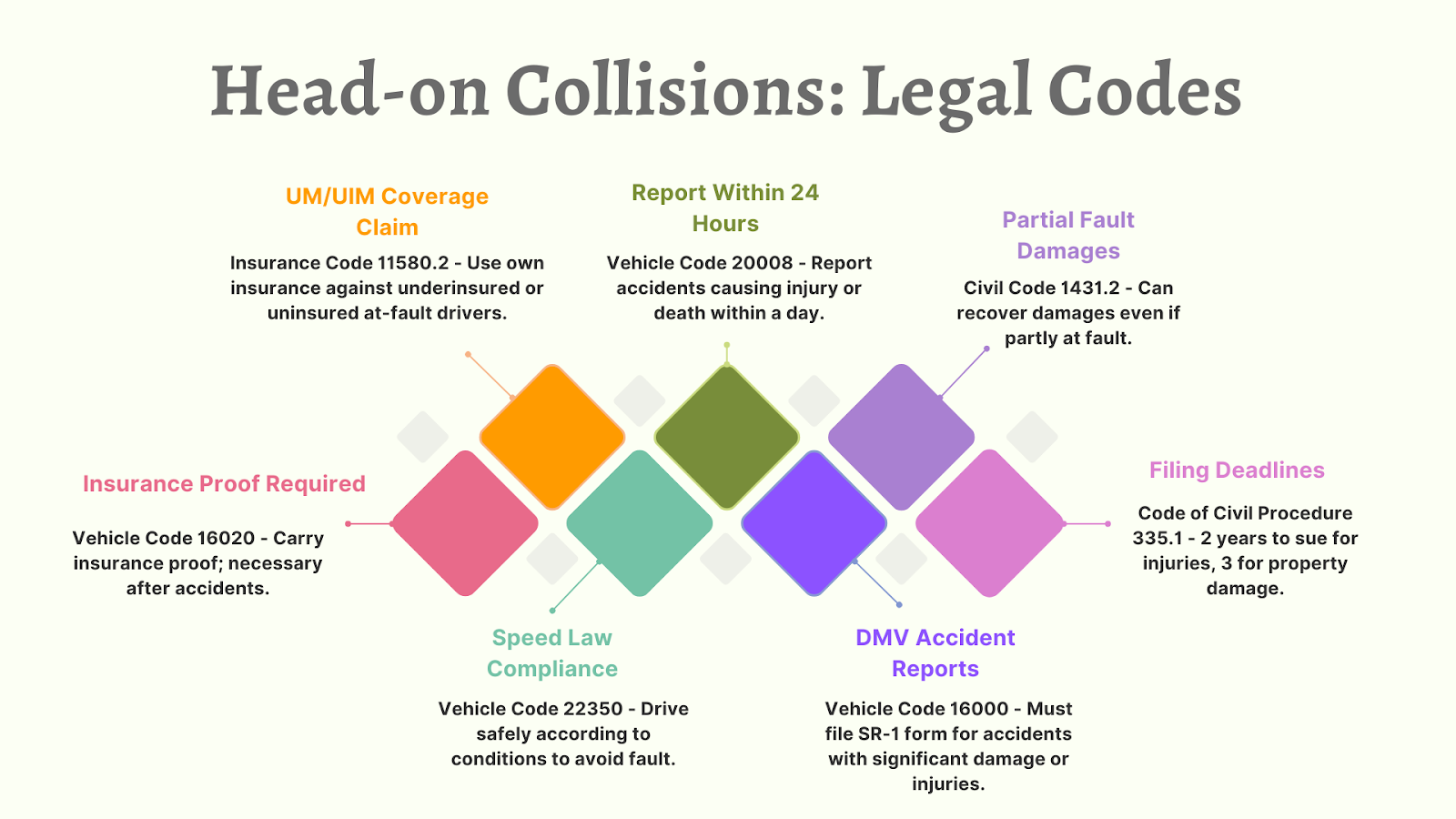 Head-on Collisions Legal Codes