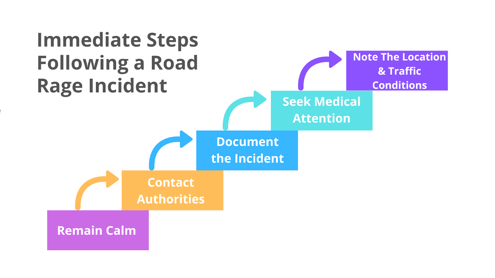 Immediate steps following a Road Rage Incident
