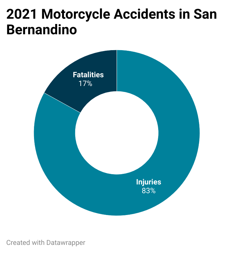Is San Bernardino a Dangerous Place for Motorcyclists?