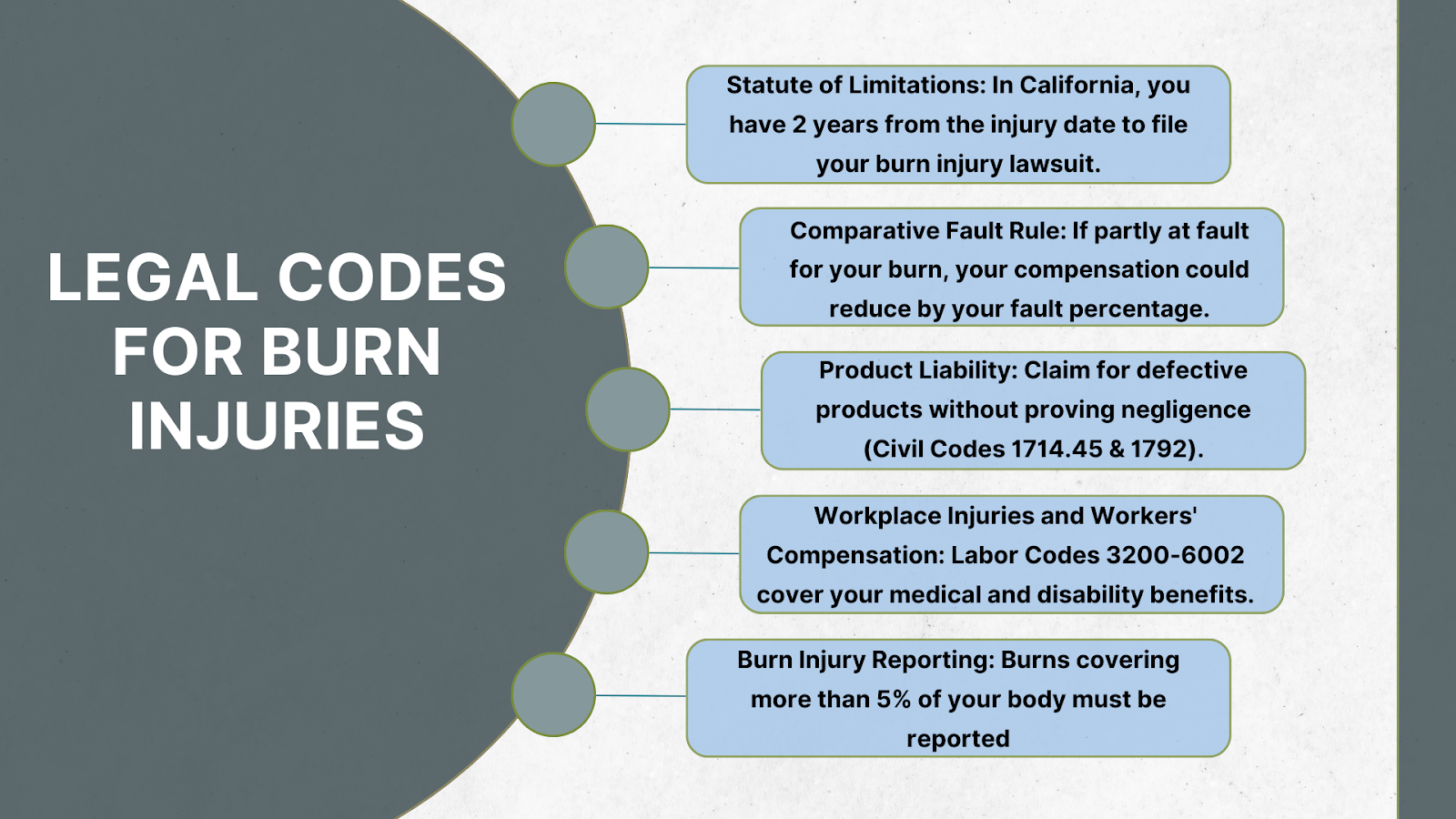 Legal Codes for Burn Injuries