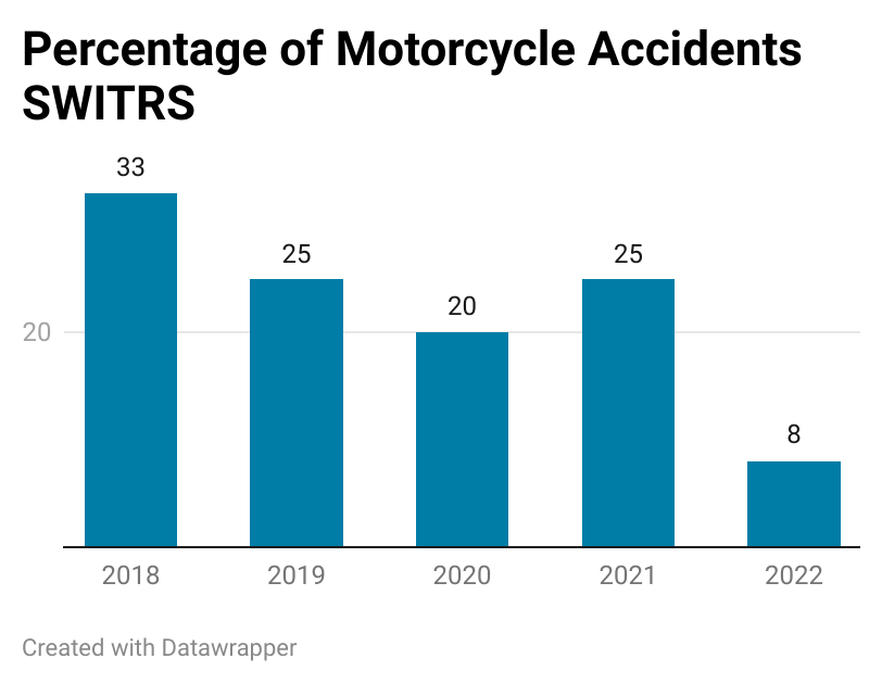 Percentage of motorcycle accidents SWITRS