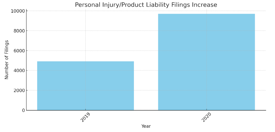 Personal Injury-product Liability Fillings increase 00