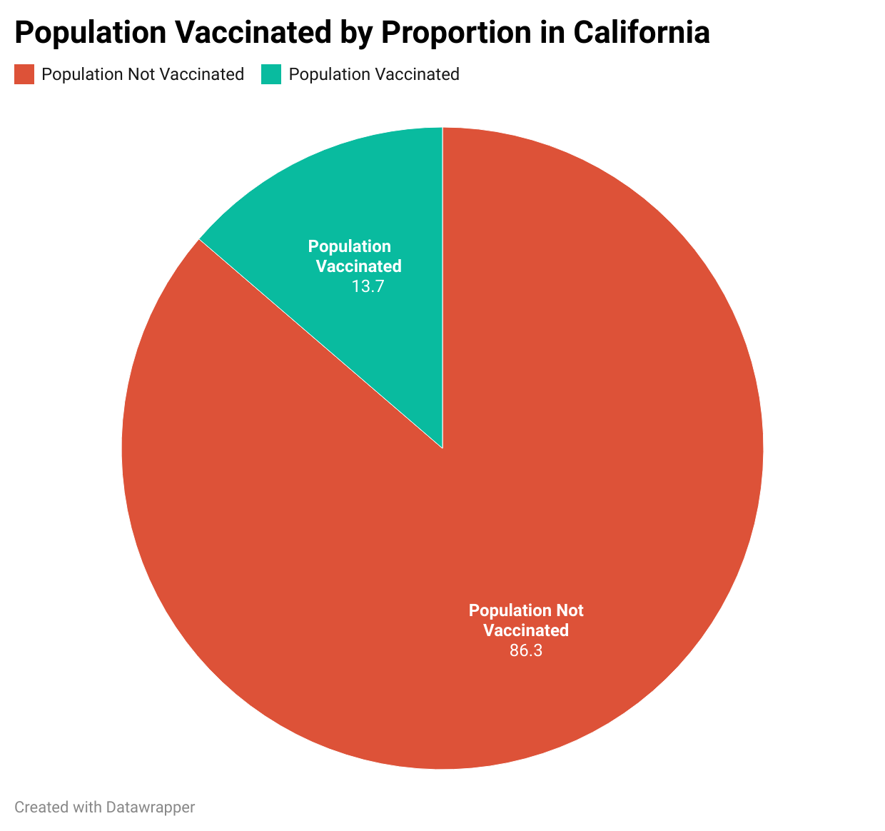 Population Vaccinated by Proportion in California