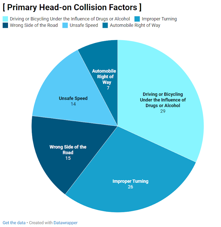 Primary Head-on Collision Factors.