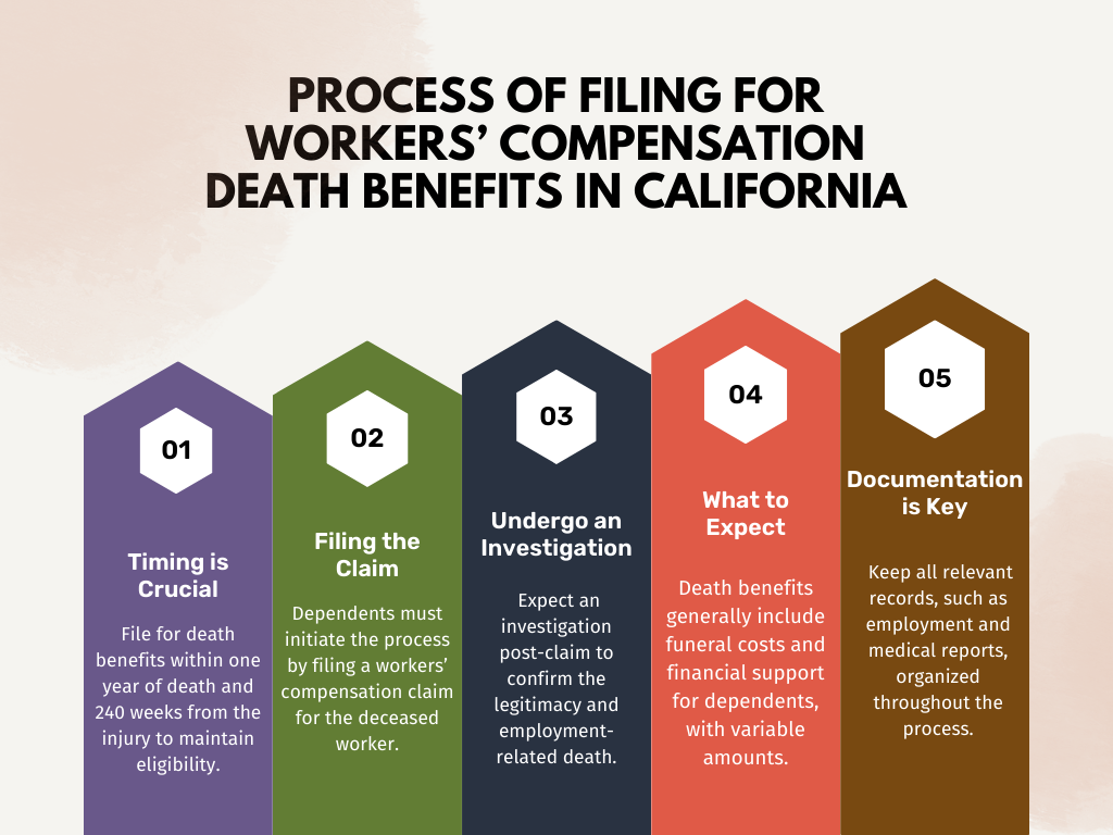 Process of Filing For Workers’ Compensation Death Benefits in California