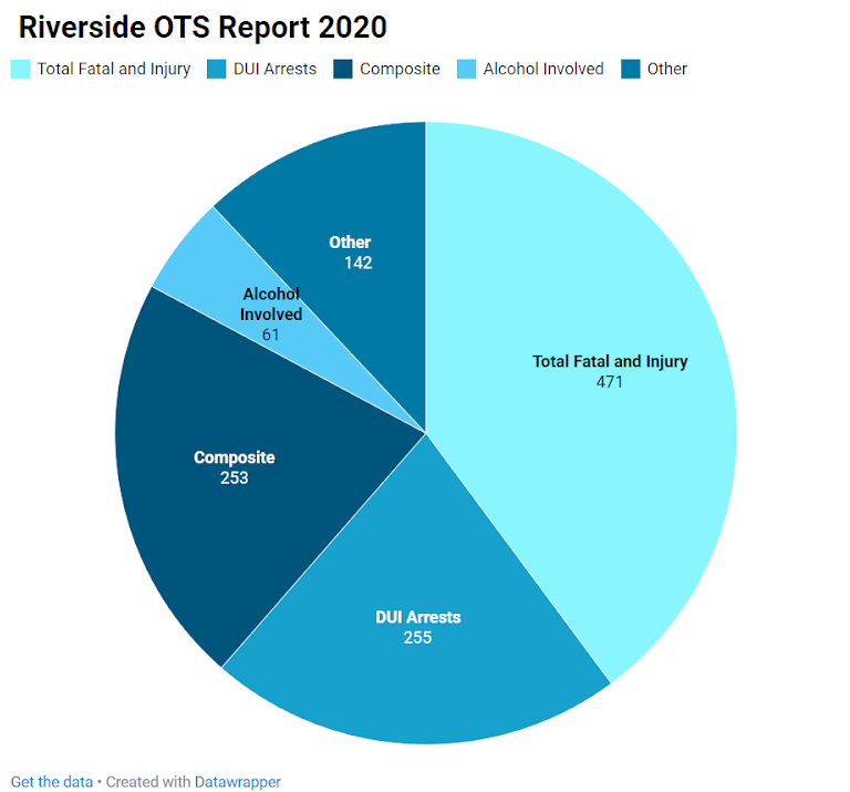 Riverside OTS Report 2020
